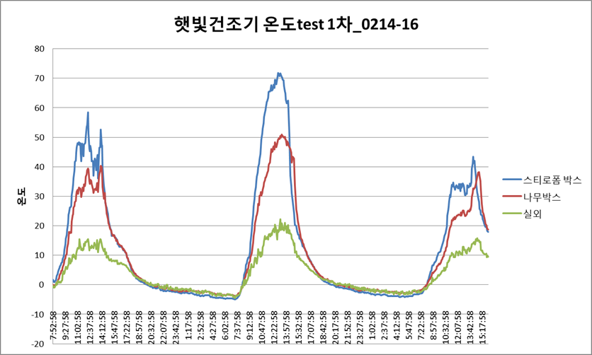 햇볓건조기 온도변화